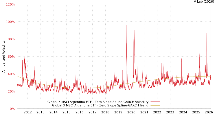 graph of Global X MSCI Argentina ETF S0GARCH