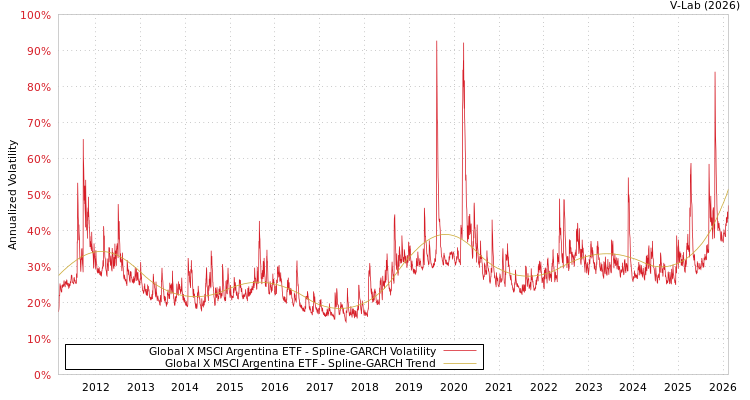 graph of Global X MSCI Argentina ETF SGARCH