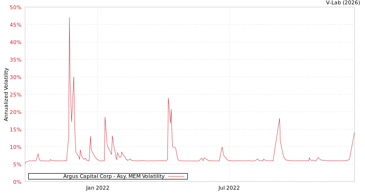graph of Argus Capital Corp AMEM