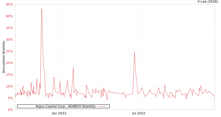 graph of Argus Capital Corp AGARCH