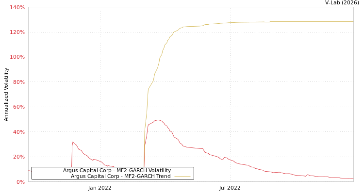 graph of Argus Capital Corp MF2-GARCH