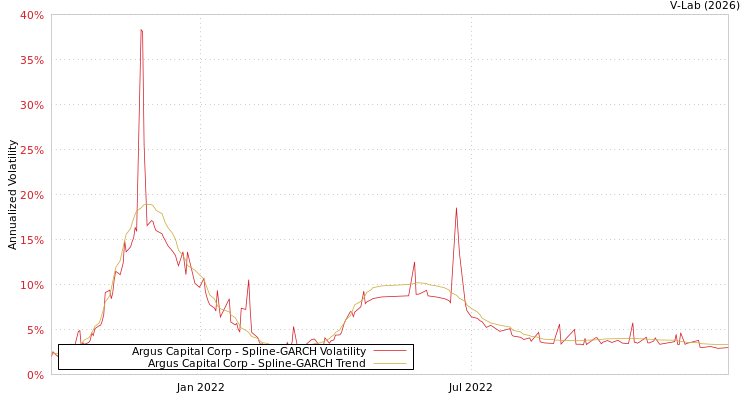 graph of Argus Capital Corp SGARCH