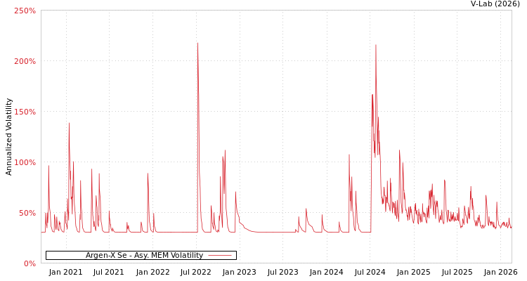 graph of Argen-X Se AMEM