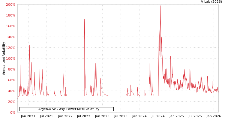 graph of Argen-X Se APMEM