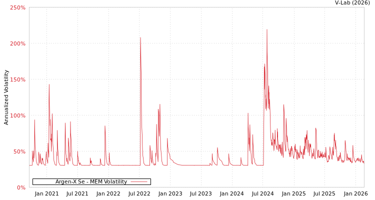 graph of Argen-X Se MEM