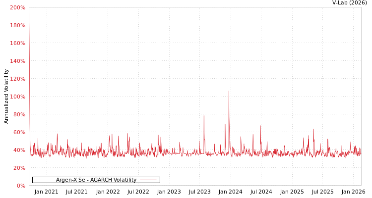 graph of Argen-X Se AGARCH