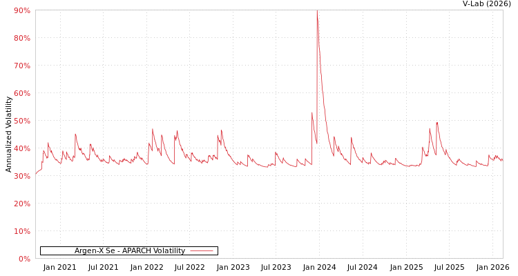 graph of Argen-X Se APARCH