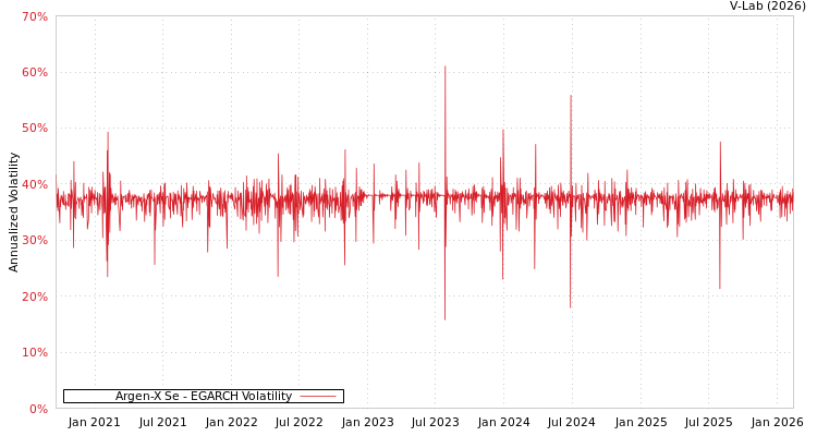 graph of Argen-X Se EGARCH