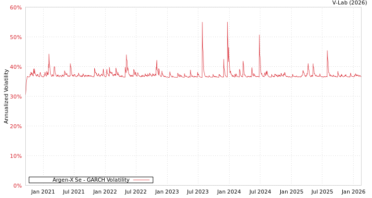 graph of Argen-X Se GARCH