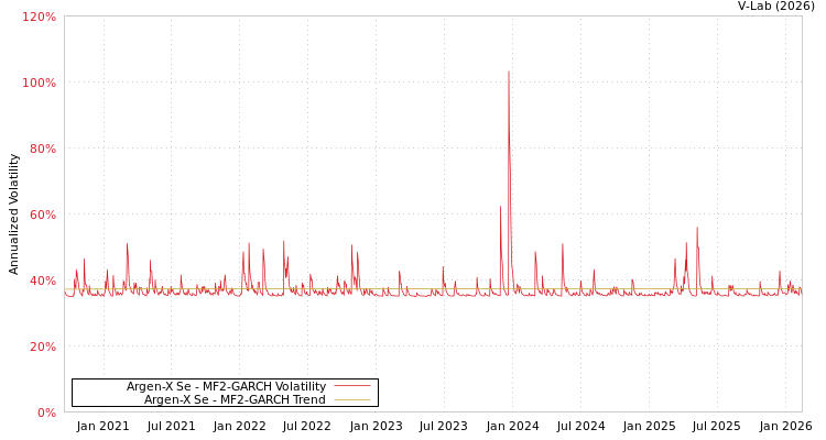 graph of Argen-X Se MF2-GARCH