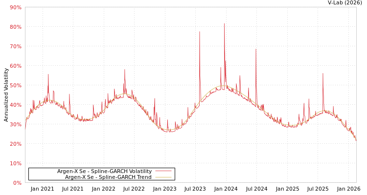 graph of Argen-X Se SGARCH