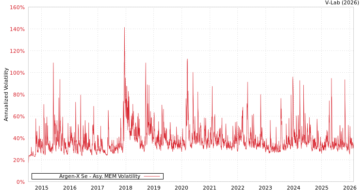 graph of Argen-X Se AMEM