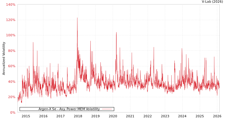 graph of Argen-X Se APMEM