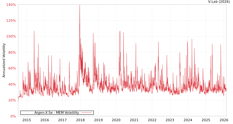 graph of Argen-X Se MEM