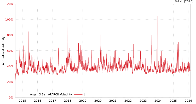 graph of Argen-X Se APARCH
