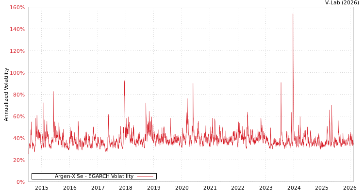 graph of Argen-X Se EGARCH