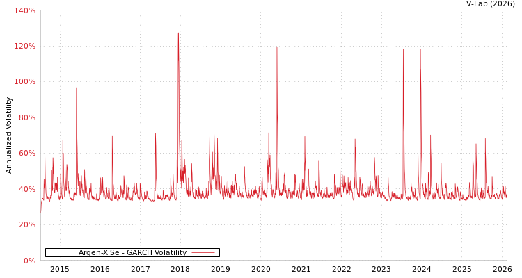 graph of Argen-X Se GARCH