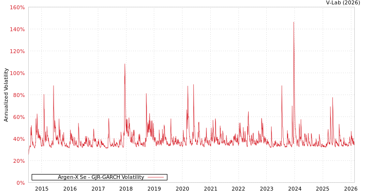 graph of Argen-X Se GJR-GARCH