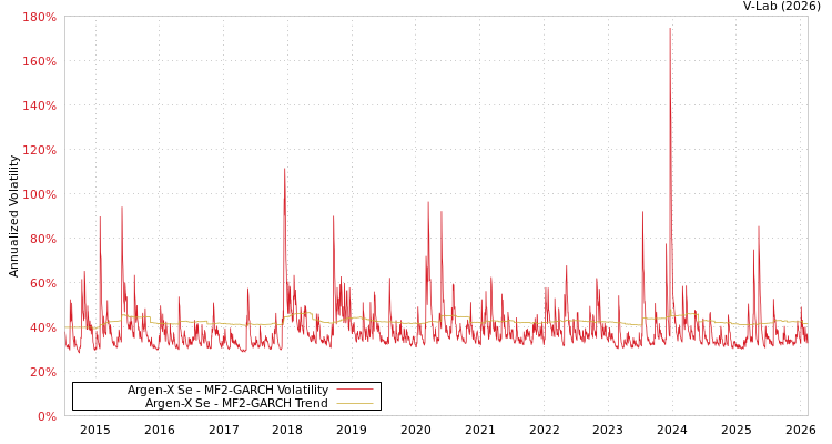 graph of Argen-X Se MF2-GARCH