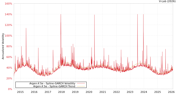 graph of Argen-X Se SGARCH