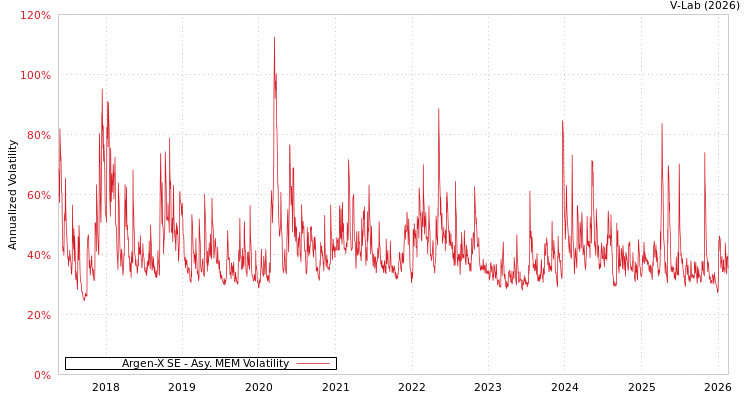 graph of Argen-X SE AMEM