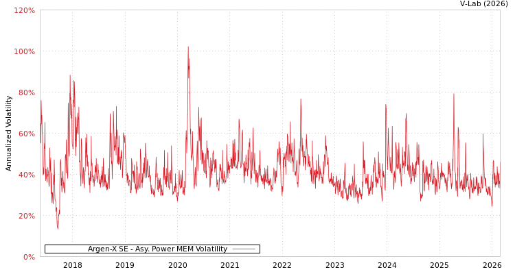 graph of Argen-X SE APMEM