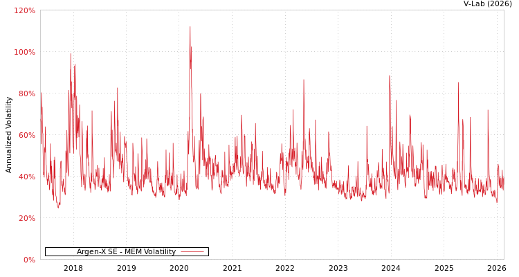 graph of Argen-X SE MEM
