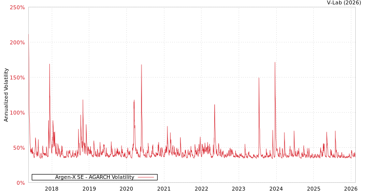 graph of Argen-X SE AGARCH