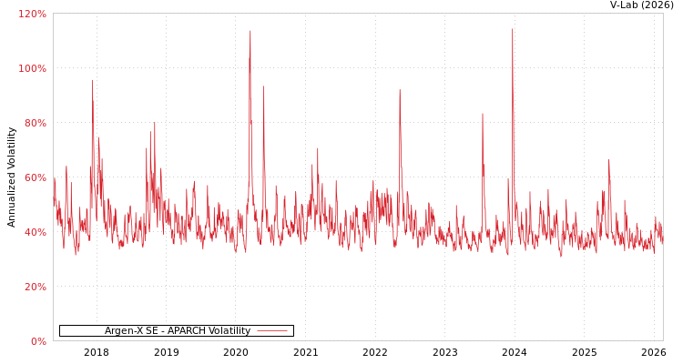 graph of Argen-X SE APARCH