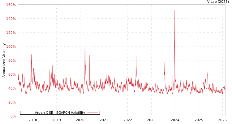 graph of Argen-X SE EGARCH