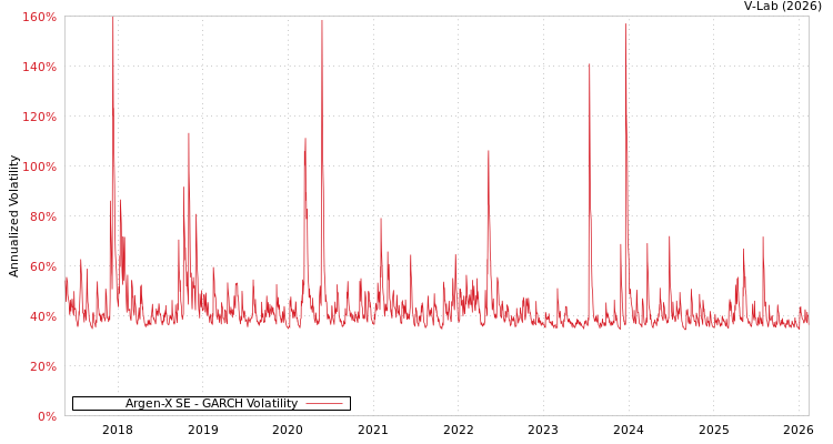 graph of Argen-X SE GARCH