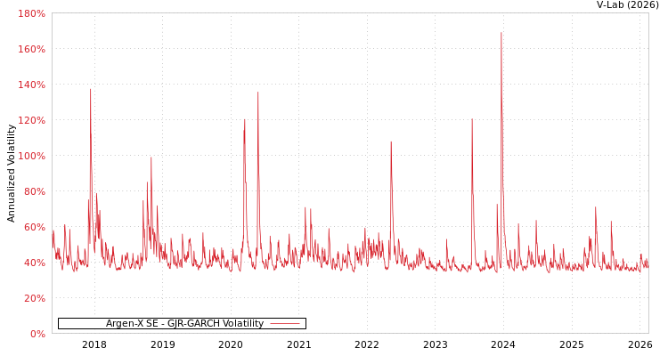 graph of Argen-X SE GJR-GARCH