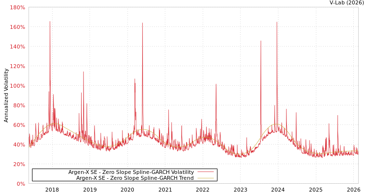 graph of Argen-X SE S0GARCH