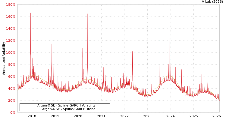 graph of Argen-X SE SGARCH