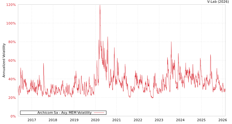 graph of Archicom Sa AMEM