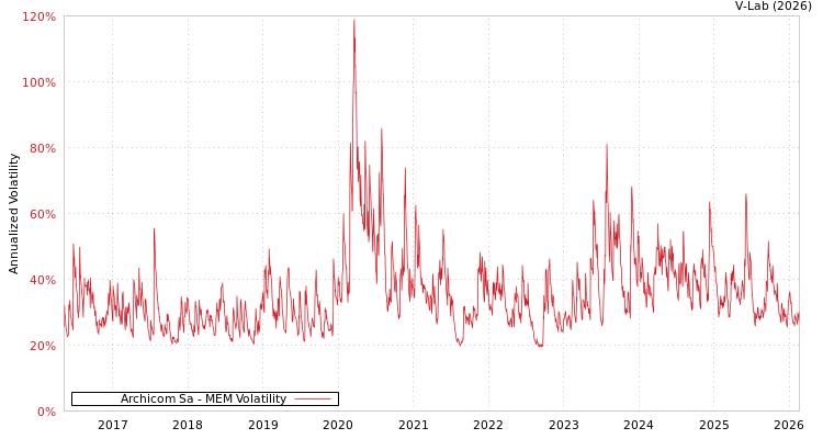 graph of Archicom Sa MEM
