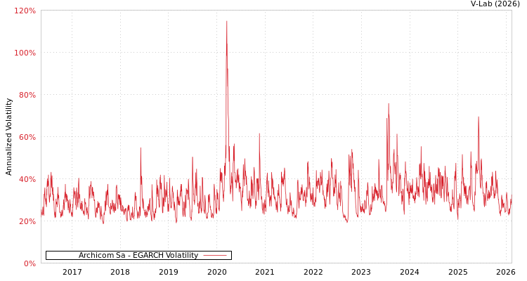 graph of Archicom Sa EGARCH