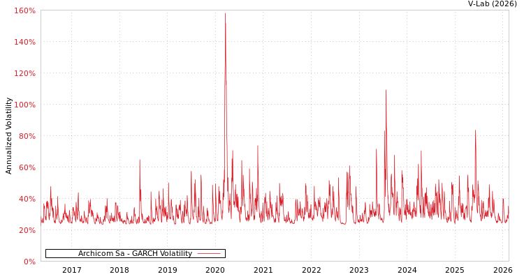 graph of Archicom Sa GARCH