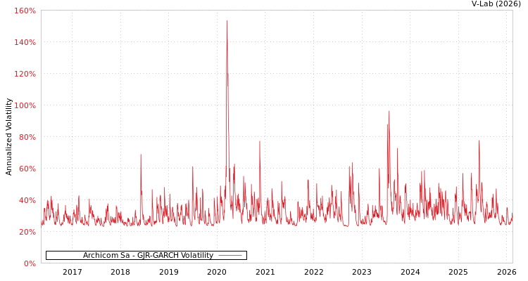 graph of Archicom Sa GJR-GARCH