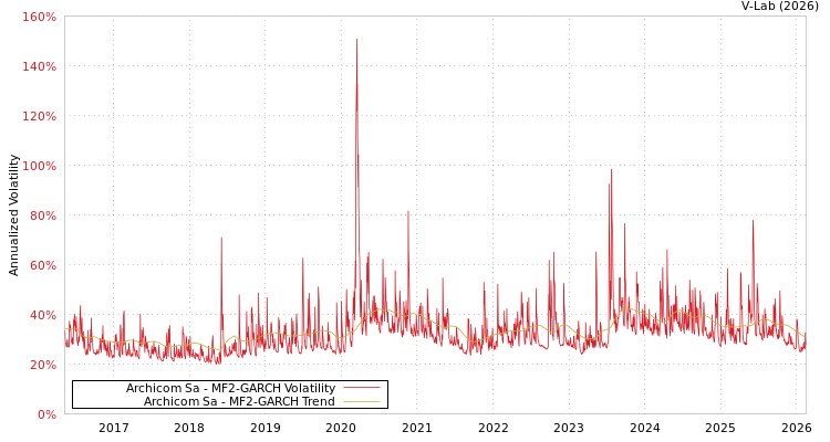 graph of Archicom Sa MF2-GARCH