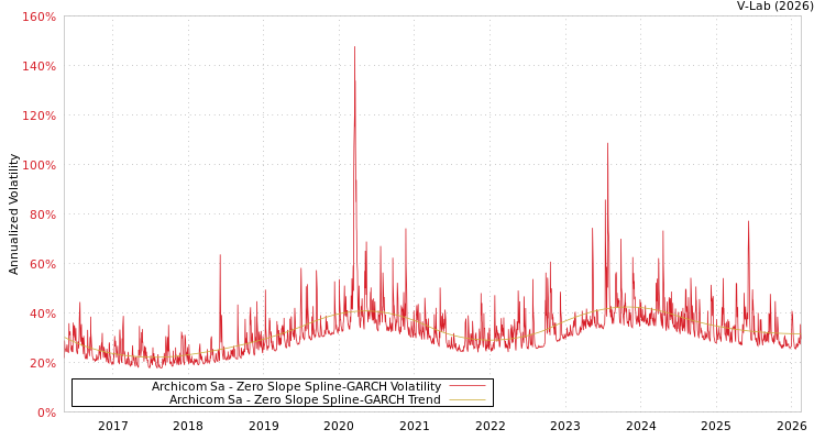 graph of Archicom Sa S0GARCH