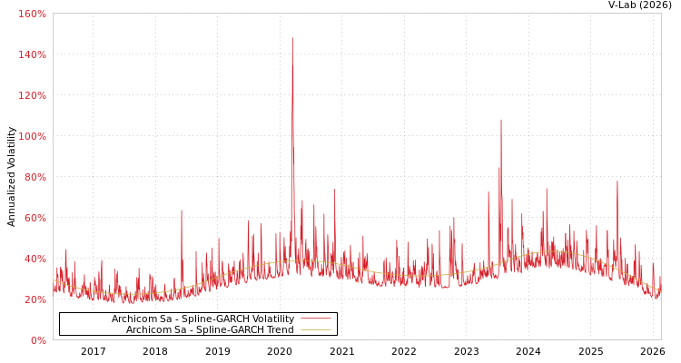 graph of Archicom Sa SGARCH