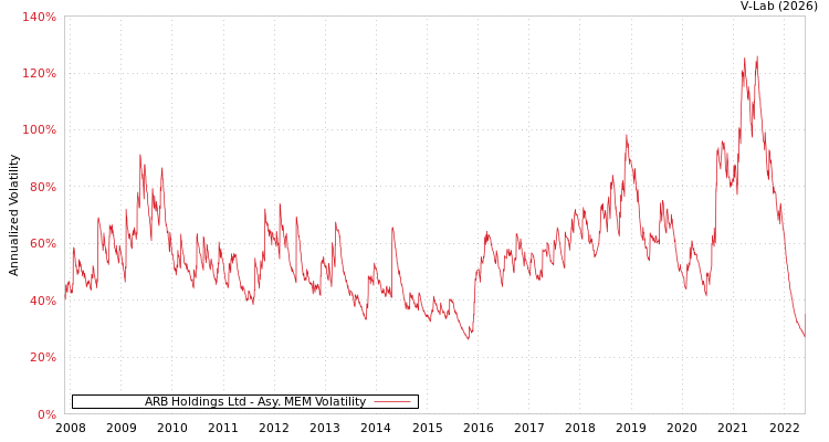 graph of ARB Holdings Ltd AMEM
