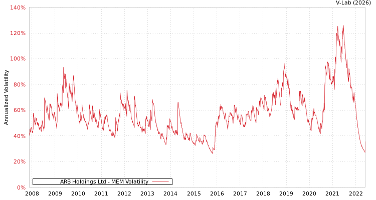 graph of ARB Holdings Ltd MEM