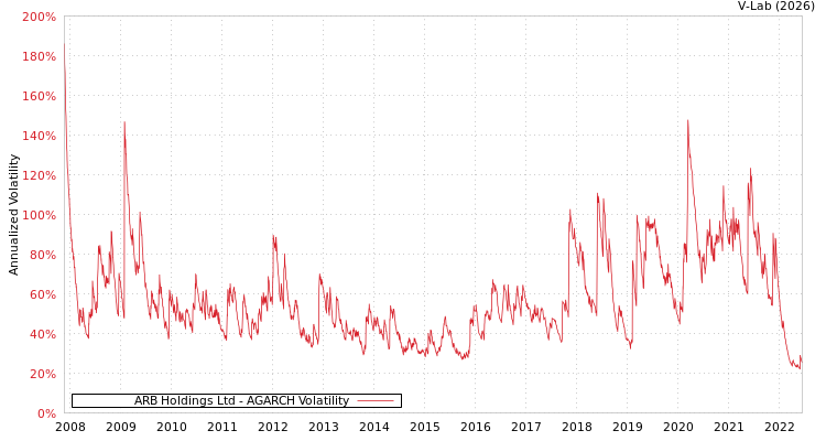 graph of ARB Holdings Ltd AGARCH