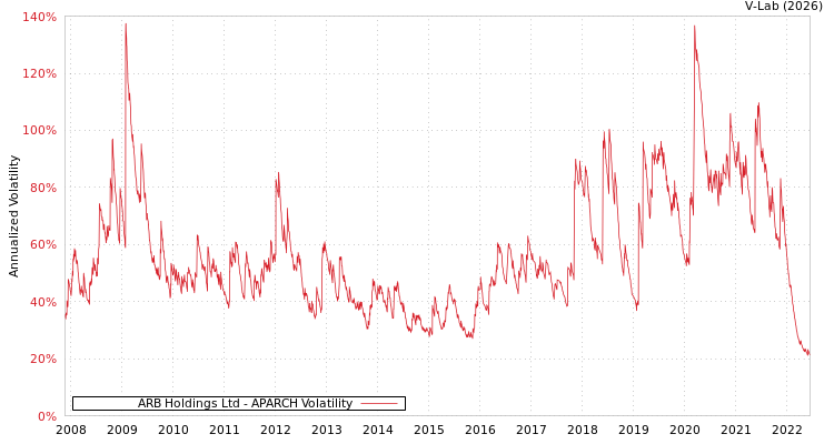 graph of ARB Holdings Ltd APARCH