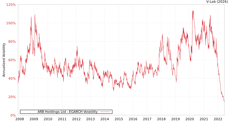 graph of ARB Holdings Ltd EGARCH
