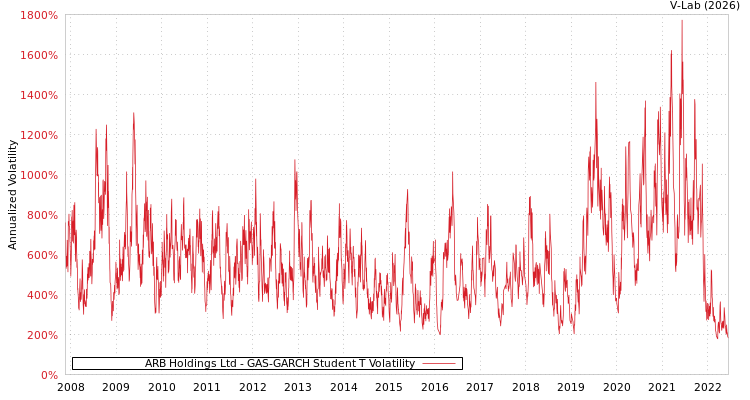 graph of ARB Holdings Ltd GAS-GARCH-T