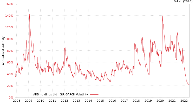 graph of ARB Holdings Ltd GJR-GARCH