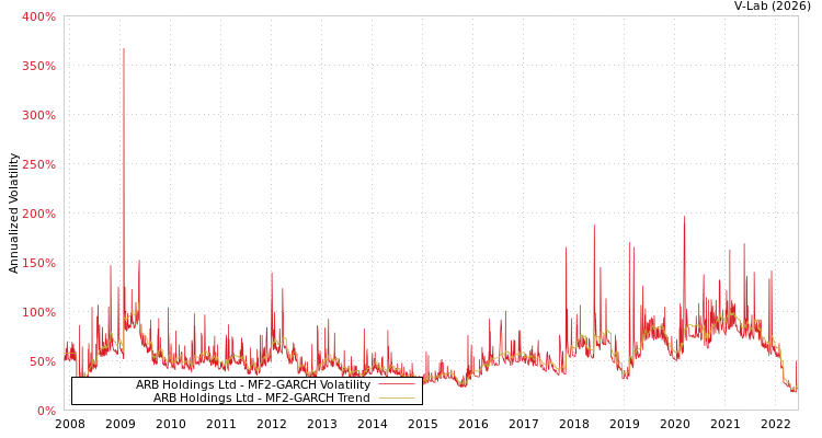 graph of ARB Holdings Ltd MF2-GARCH